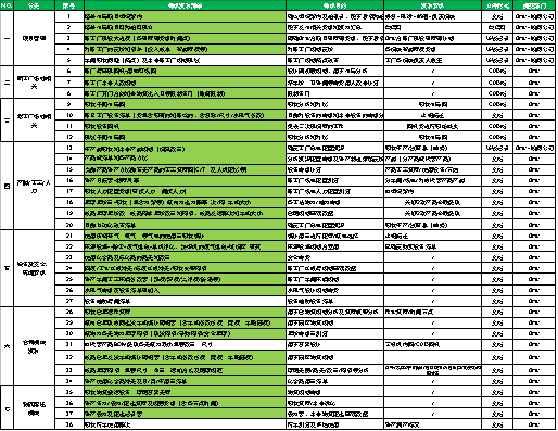 精益布局改如何實施系列--現場調研