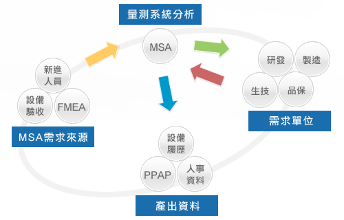 《MSA測量系統分析》課程大綱