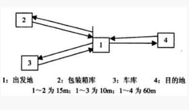 IE工業工程七大手法搬運分析方法 IE工業工程七大手法搬運分析方法