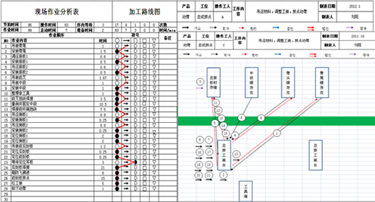 精益生產作業程序分析改善前 精益生產作業程序分析改善前