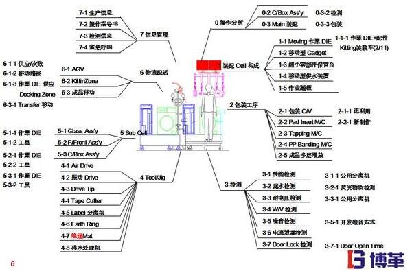 精益工廠布局的7個維度 精益工廠布局的7個維度