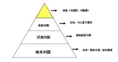 【精益管理】創造性解決問題的六把金鑰匙