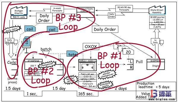 價值流管理環(huán) 價值流管理環(huán)
