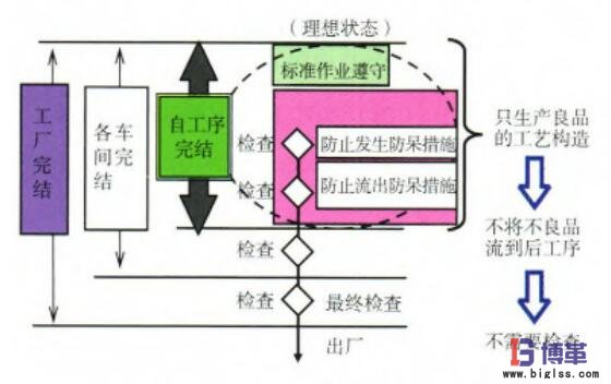企業自工序完結推行