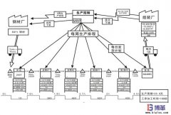 價值流管理推進(jìn)實(shí)施步驟