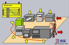 精益生產U型生產線布局