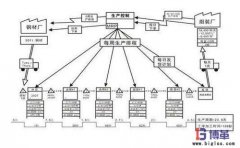 價值流圖在車間生產周期分析的應用