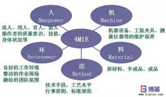 豐田生產方式中精益4M1E是指什么？