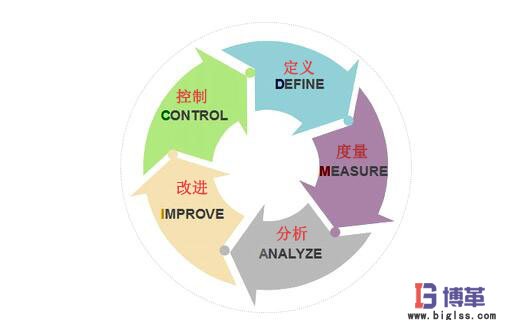 精益六西格瑪?shù)?個過程