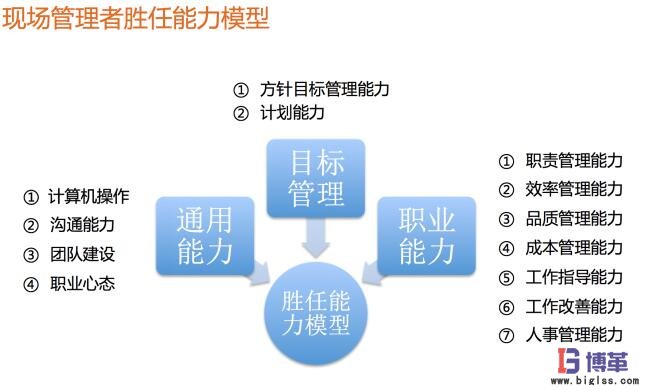 現(xiàn)場(chǎng)管理者勝任能力模型 現(xiàn)場(chǎng)管理者勝任能力模型