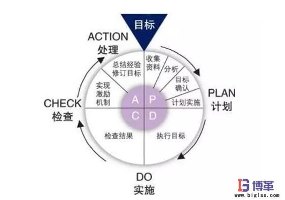 PDCA循環(huán)內(nèi)容 PDCA循環(huán)內(nèi)容