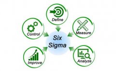 六西格瑪項目實施需要哪些專職人員？