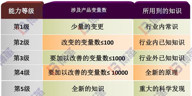 精益研發(fā)創(chuàng)新能力等級 精益研發(fā)創(chuàng)新能力等級