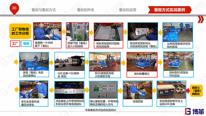 豐田看板拉動(dòng)實(shí)戰(zhàn)培訓(xùn)教材精美版 豐田看板拉動(dòng)實(shí)戰(zhàn)培訓(xùn)教材精美版