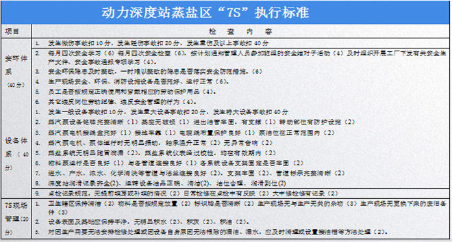 7S檢查標(biāo)準(zhǔn) 7S檢查標(biāo)準(zhǔn)