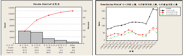 精益六西格瑪項目 精益六西格瑪項目