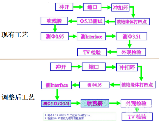 工藝流程改善過程 工藝流程改善過程