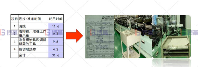 印刷行業(yè)制袋機SMED改善案例 作業(yè)準(zhǔn)備改善