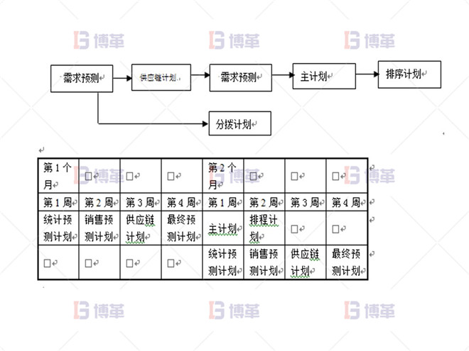 制藥行業計劃預測流程優化案例 實施APO系統后的計劃流程