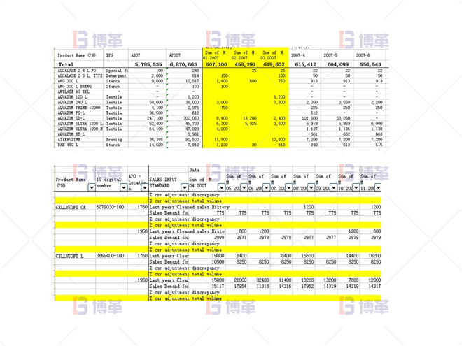 制藥行業計劃預測流程優化案例 銷售及預測會議溝通