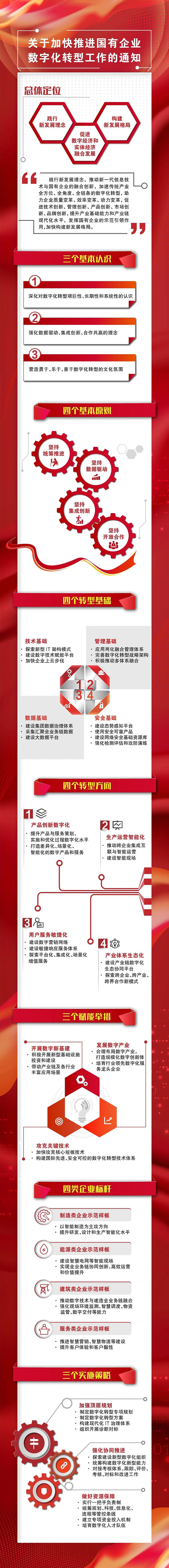 政策利好:國務院國資委正式印發(fā)《關于加快推進國有企業(yè)數(shù)字化轉型工作的通知》 數(shù)字化企業(yè)轉型通知詳情