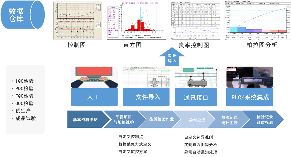 D-SPC 統計過程控制數字化應用模塊 D-SPC 統計過程控制數字化