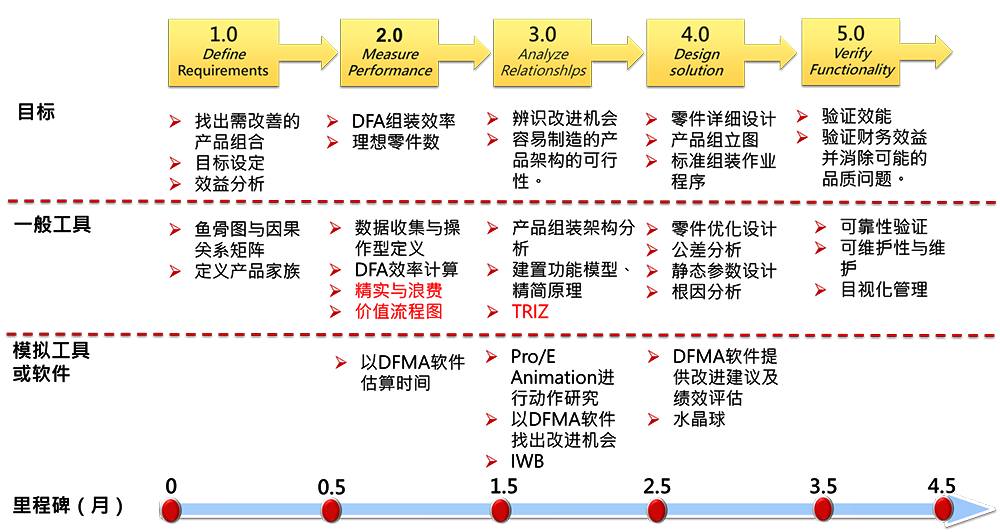 精益設計的項目模式:精益DMADV 精益設計的項目模式